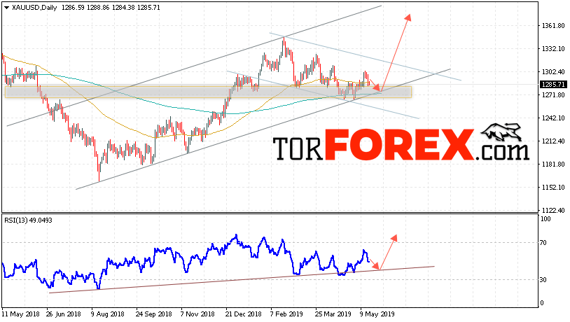 XAU/USD прогноз цен Золота на неделю 20 — 24 мая 2019