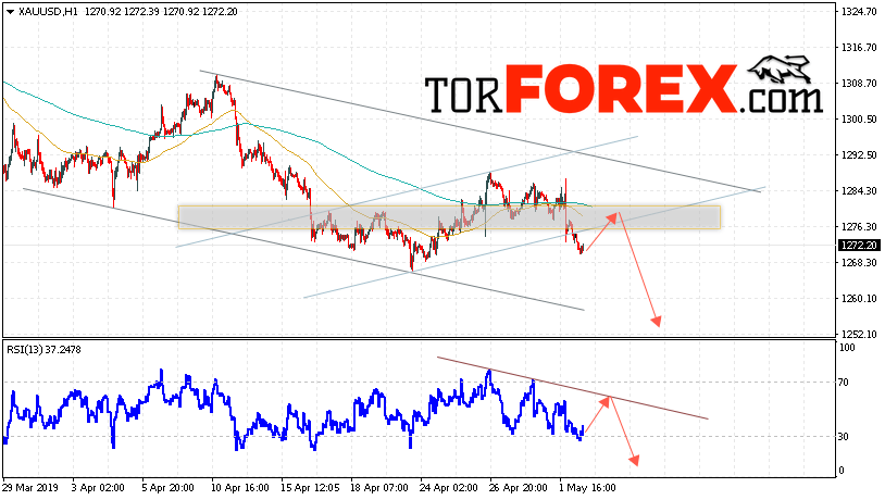 XAU/USD прогноз цен на Золото на 3 мая 2019