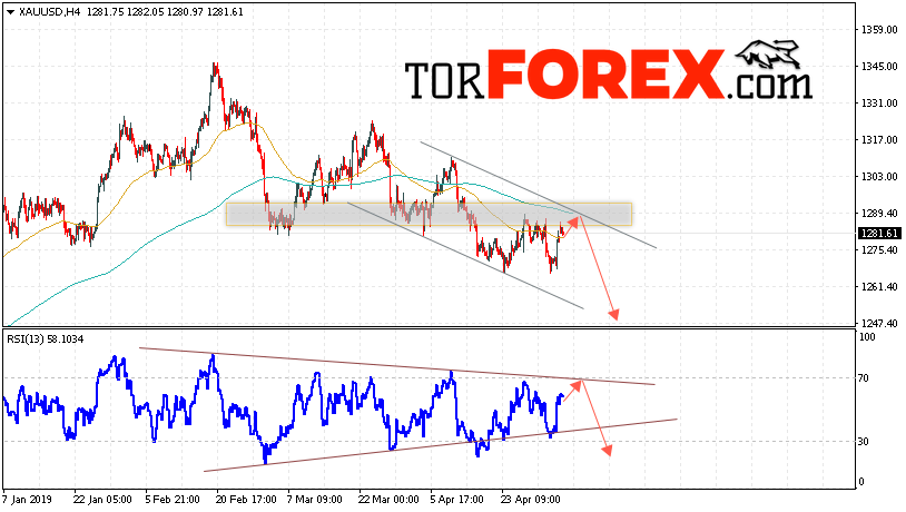 XAU/USD прогноз цен на Золото на 7 мая 2019