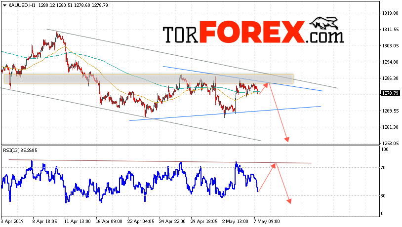 XAU/USD прогноз цен на Золото на 8 мая 2019