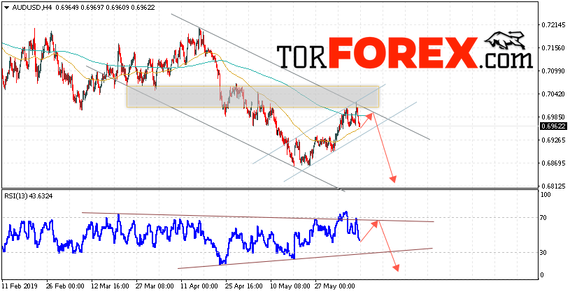 AUD/USD прогноз Форекс и аналитика на 11 июня 2019