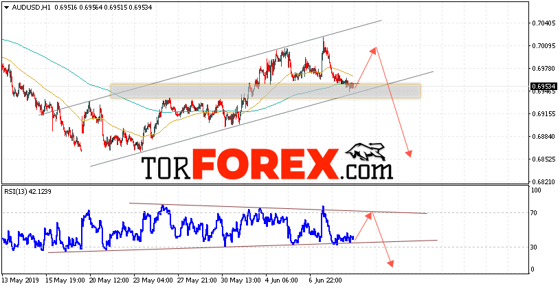 AUD/USD прогноз Форекс и аналитика на 12 июня 2019