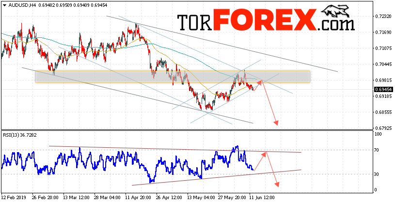 AUD/USD прогноз Форекс и аналитика на 13 июня 2019