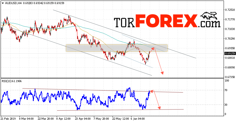 AUD/USD прогноз Форекс и аналитика на 21 июня 2019
