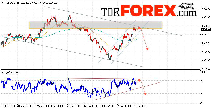 AUD/USD прогноз Форекс и аналитика на 25 июня 2019