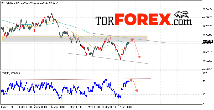 AUD/USD прогноз Форекс и аналитика на 26 июня 2019