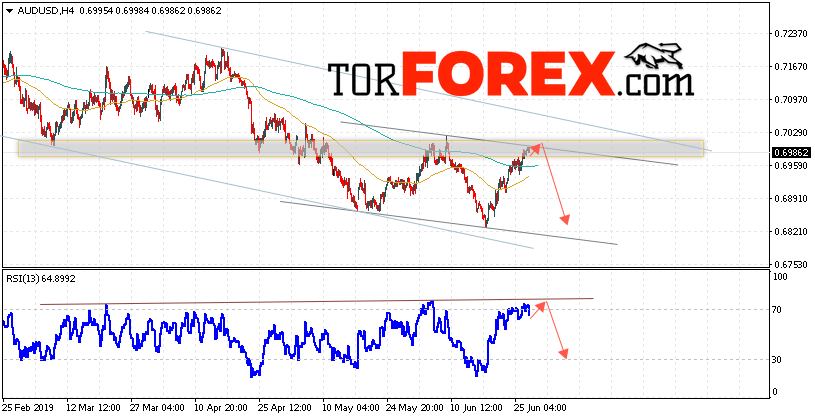 AUD/USD прогноз Форекс и аналитика на 28 июня 2019