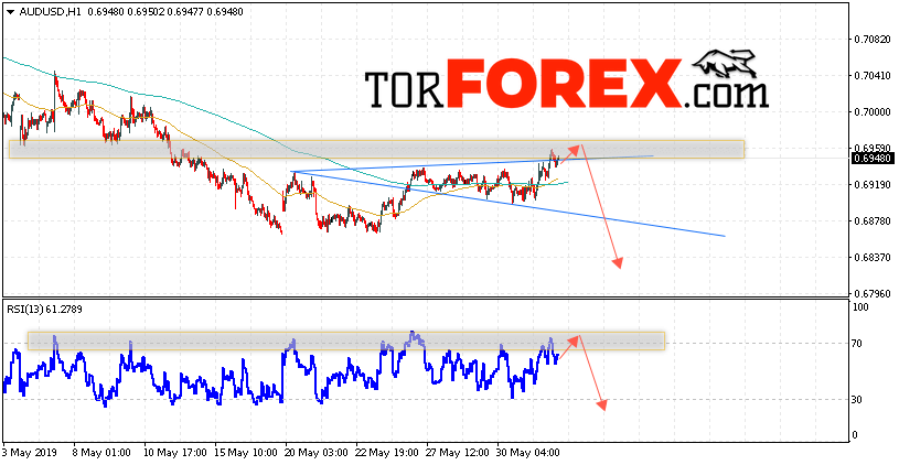 AUD/USD прогноз Форекс и аналитика на 4 июня 2019