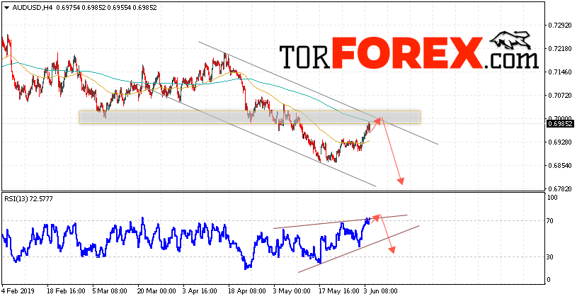 AUD/USD прогноз Форекс и аналитика на 5 июня 2019