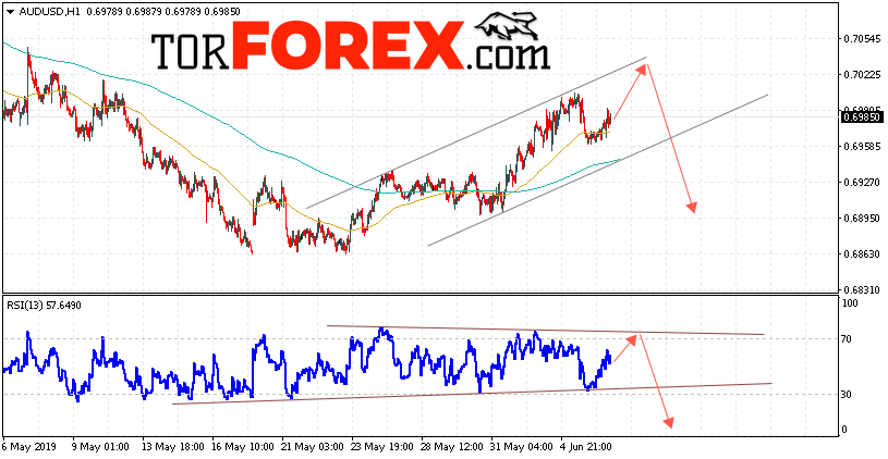AUD/USD прогноз Форекс и аналитика на 7 июня 2019