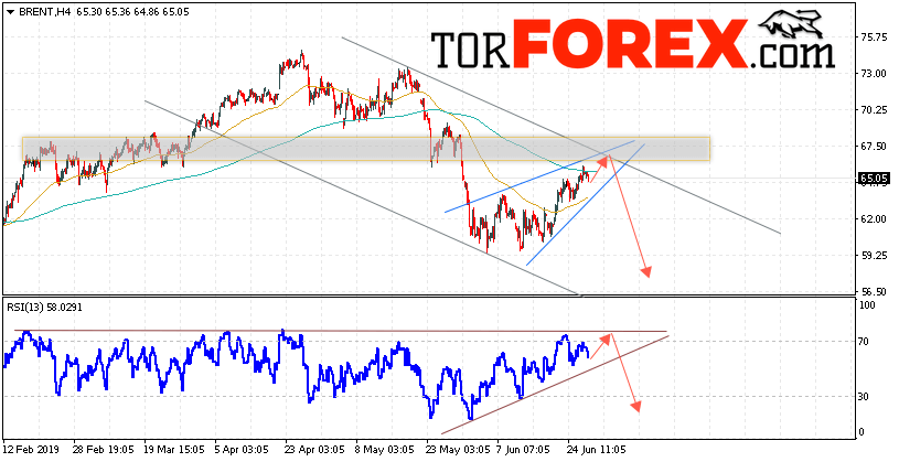Аналитика и прогноз цен на нефть на 28 июня 2019