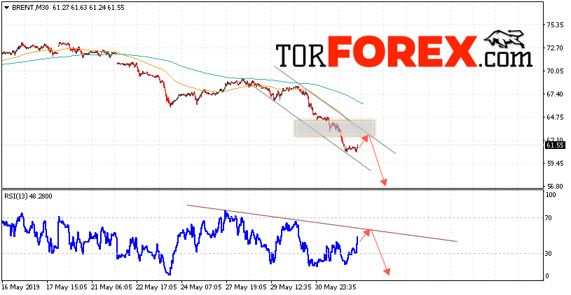 Аналитика и прогноз цен на нефть на 4 июня 2019