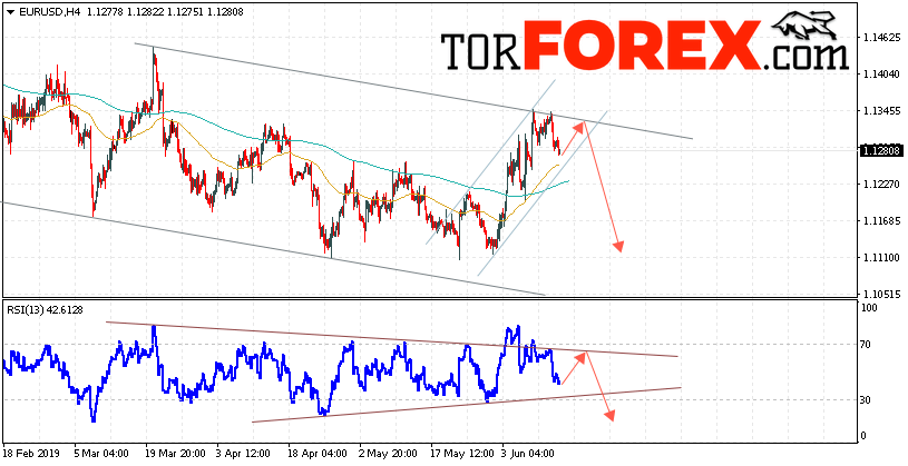 EUR/USD прогноз Евро Доллар на 14 июня 2019
