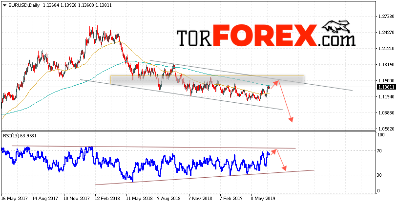 EUR/USD прогноз Евро Доллар на неделю 1 — 5 июля 2019