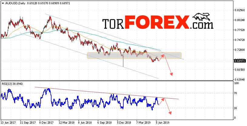 Форекс прогноз AUD/USD на неделю 17 — 21 июня 2019