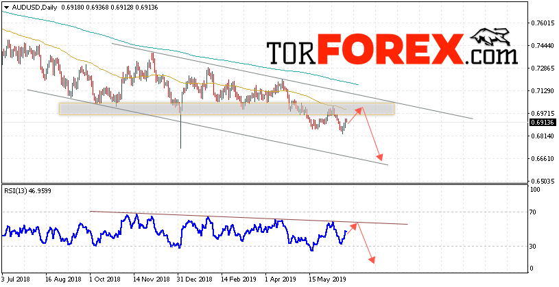 Форекс прогноз AUD/USD на неделю 24 — 28 июня 2019