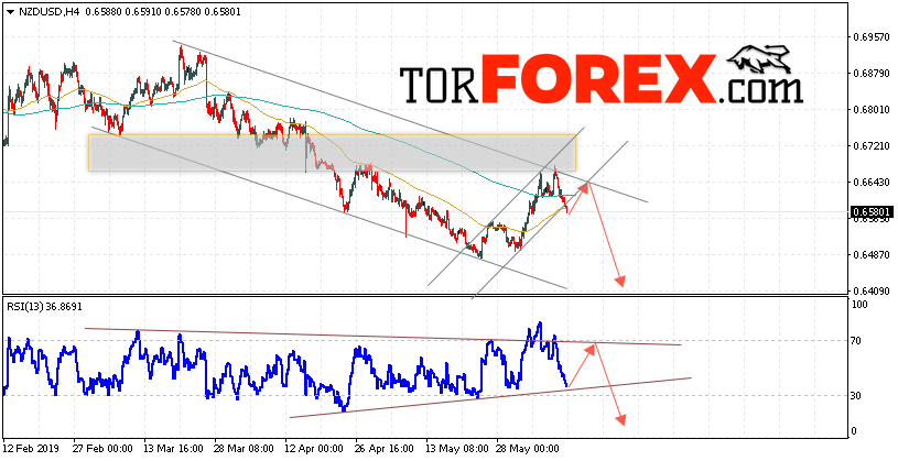 Форекс прогноз и аналитика NZD/USD на 12 июня 2019