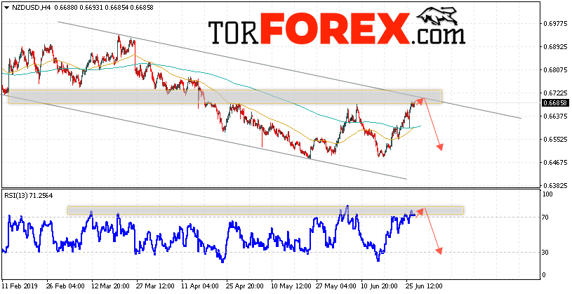 Форекс прогноз и аналитика NZD/USD на 28 июня 2019