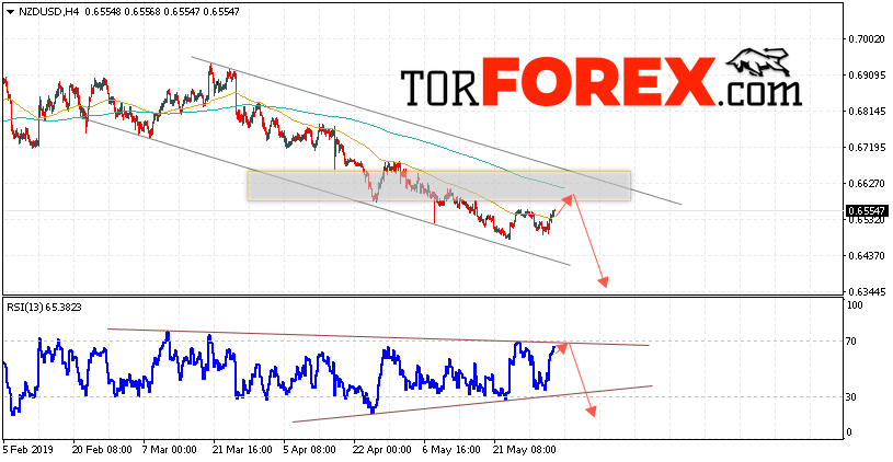 Форекс прогноз и аналитика NZD/USD на 4 июня 2019