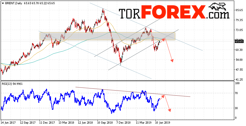 Прогноз цен на нефть BRENT на неделю 1 — 5 июля 2019