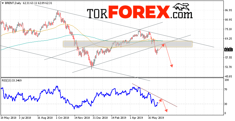 Прогноз цен на нефть BRENT на неделю 10 — 14 июня 2019