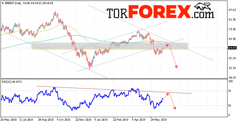 Прогноз цен на нефть BRENT на неделю 24 — 28 июня 2019