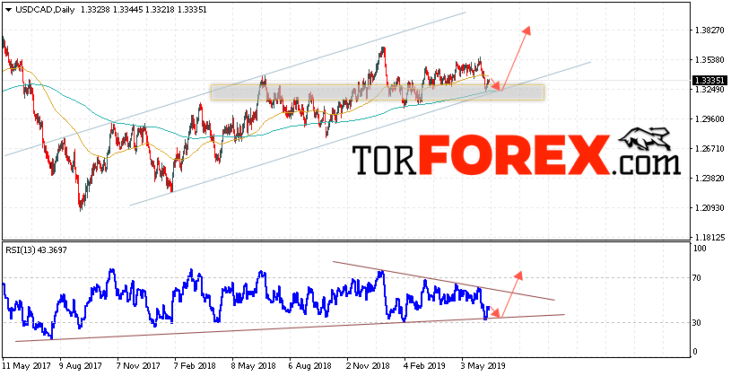 USD/CAD прогноз FOREX на неделю 17 — 21 июня 2019