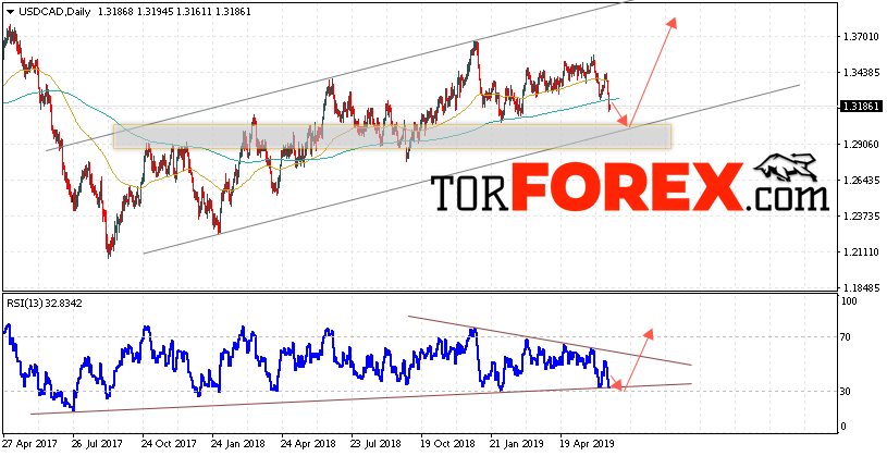 USD/CAD прогноз FOREX на неделю 24 — 28 июня 2019
