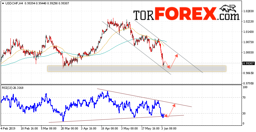 USD/CHF прогноз Доллар Франк на 5 июня 2019