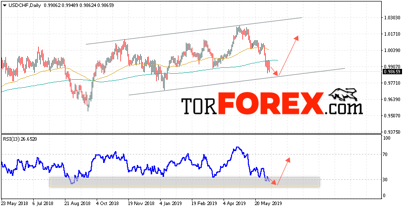 USD/CHF прогноз Форекс на неделю 10 — 14 июня 2019
