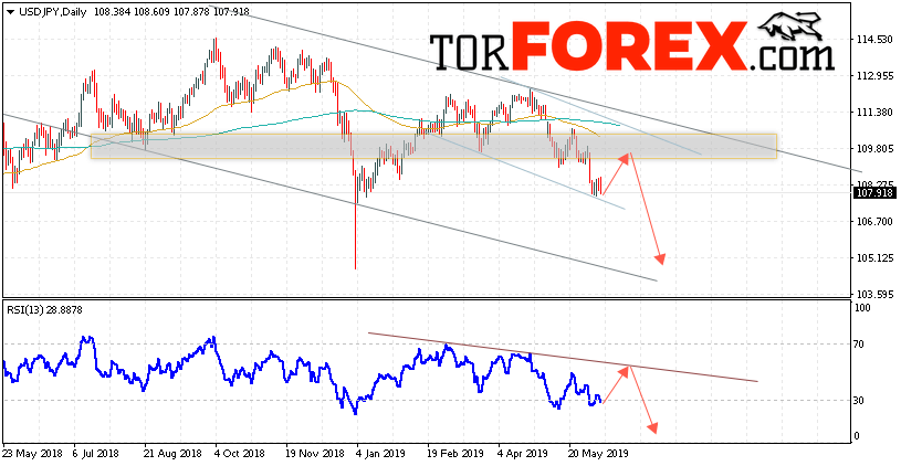 USD/JPY прогноз Доллар Иена на неделю 10 — 14 июня 2019