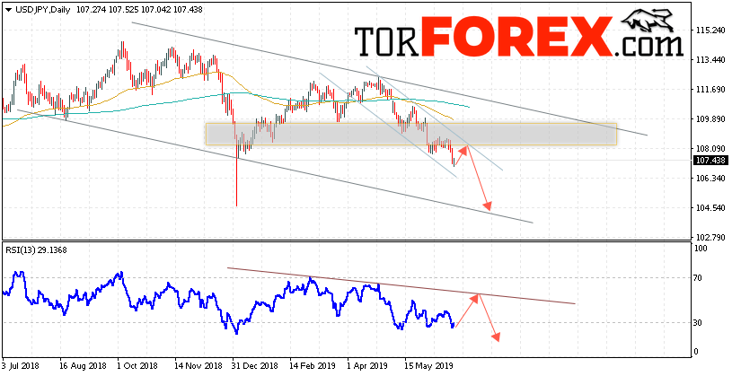 USD/JPY прогноз Доллар Иена на неделю 24 — 28 июня 2019