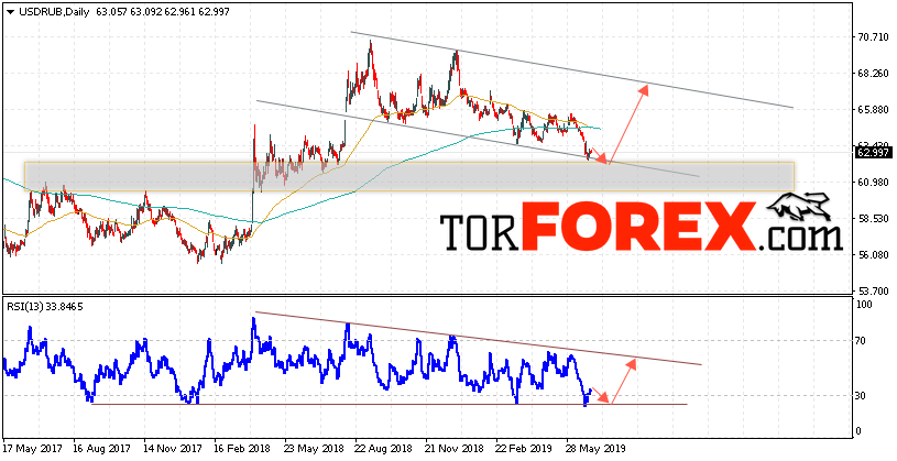 USD/RUB прогноз Доллара на неделю 1 — 5 июля 2019