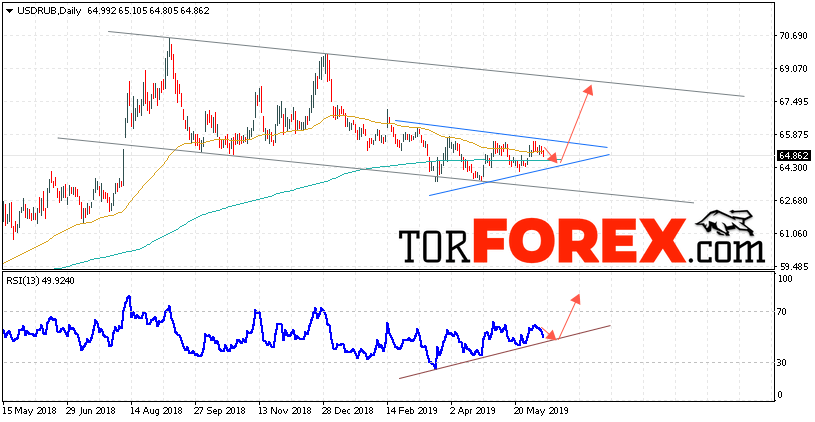 USD/RUB прогноз Доллара на неделю 10 — 14 июня 2019