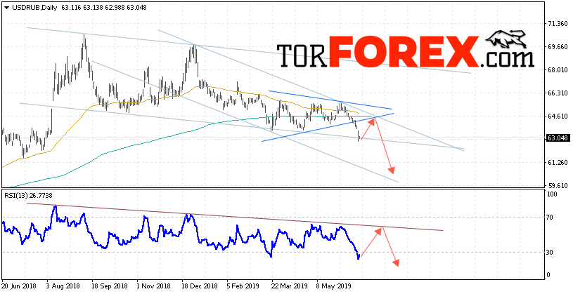 USD/RUB прогноз Доллара на неделю 24 — 28 июня 2019