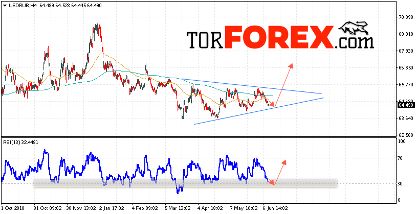 USD/RUB прогноз курса Доллара на 13 июня 2019
