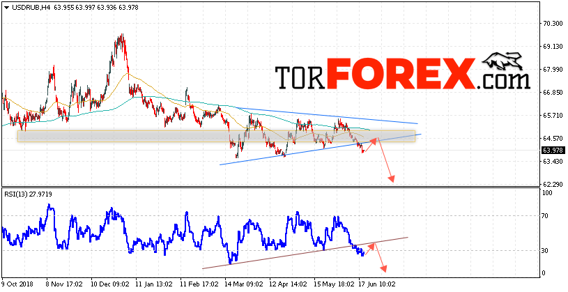 USD/RUB прогноз курса Доллара на 20 июня 2019