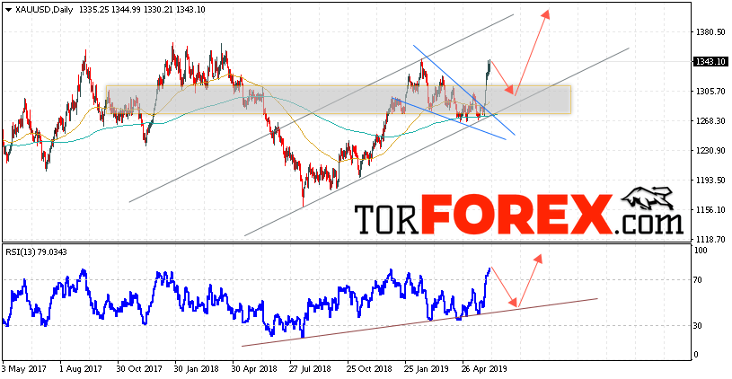 XAU/USD прогноз цен Золота на неделю 10 — 14 июня 2019