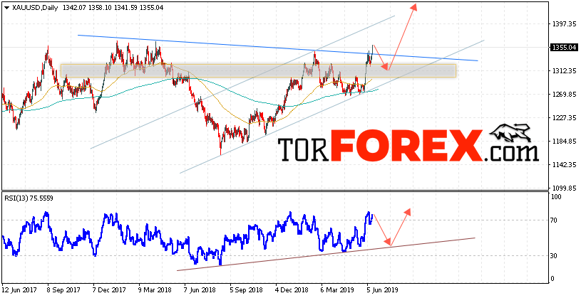 XAU/USD прогноз цен Золота на неделю 17 — 21 июня 2019