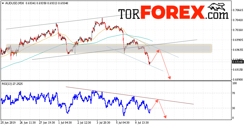 AUD/USD прогноз Форекс и аналитика на 10 июля 2019