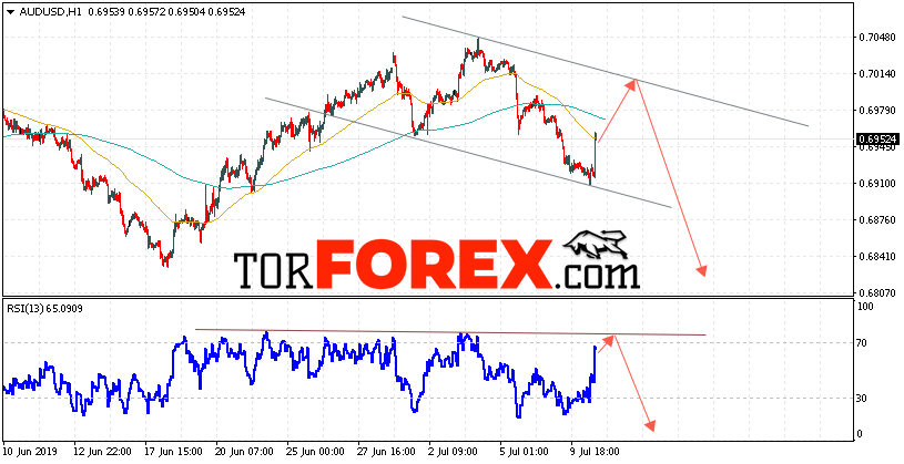 AUD/USD прогноз Форекс и аналитика на 11 июля 2019