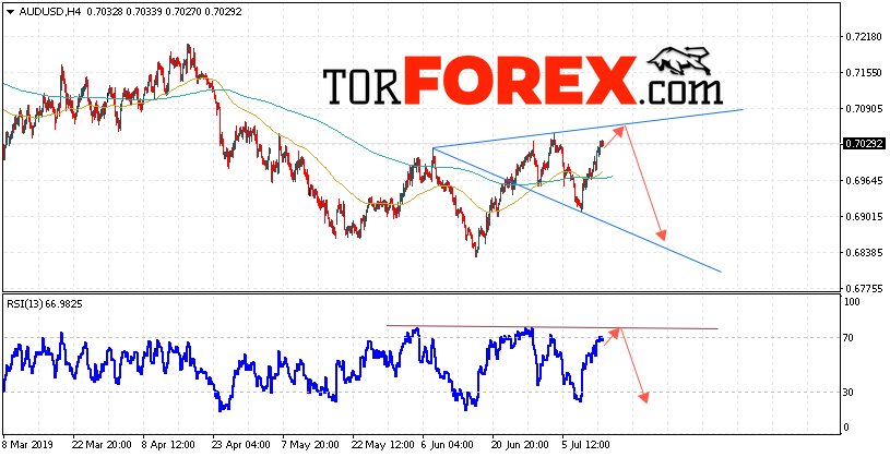 AUD/USD прогноз Форекс и аналитика на 16 июля 2019
