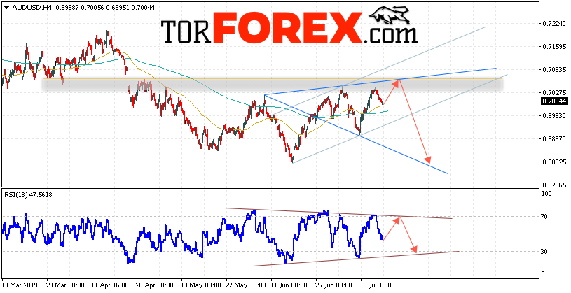 AUD/USD прогноз Форекс и аналитика на 18 июля 2019