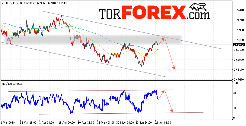 AUD/USD прогноз Форекс и аналитика на 2 июля 2019