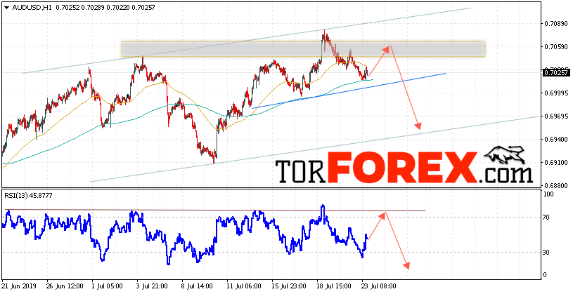 AUD/USD прогноз Форекс и аналитика на 24 июля 2019