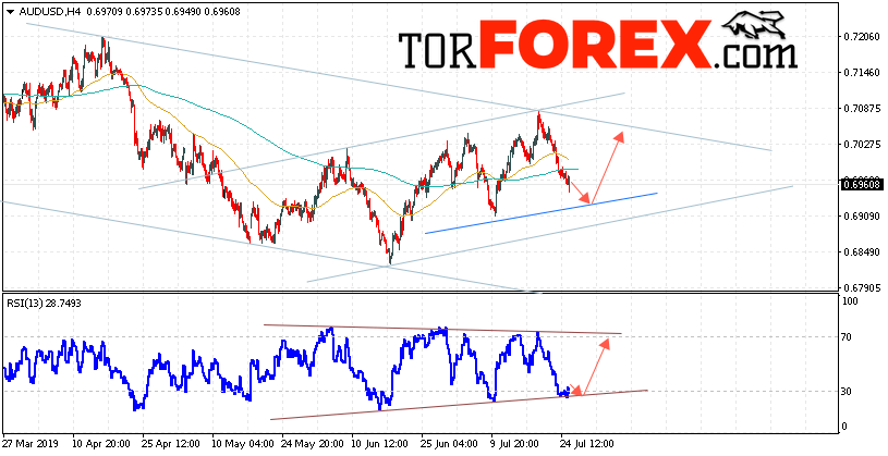 AUD/USD прогноз Форекс и аналитика на 26 июля 2019