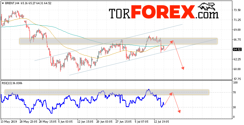 Аналитика и прогноз цен на нефть на 18 июля 2019