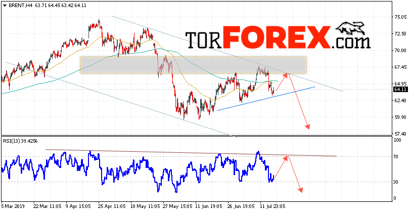 Аналитика и прогноз цен на нефть на 19 июля 2019