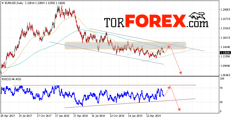EUR/USD прогноз Евро Доллар на 8 — 12 июля 2019