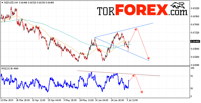 Форекс прогноз и аналитика NZD/USD на 11 июля 2019